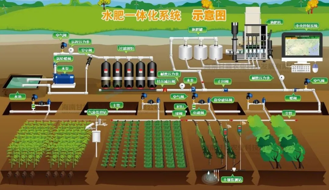 水肥一体化是未来农业的发展方向